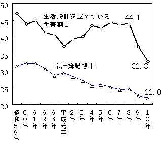 （図表）生活設計を立てている 世帯割合と家計簿記帳率の推移