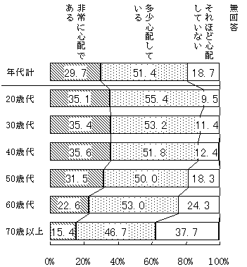 （図表）老後の生活への心配＜年代計＞
