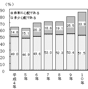 （時系列推移・60歳未満）