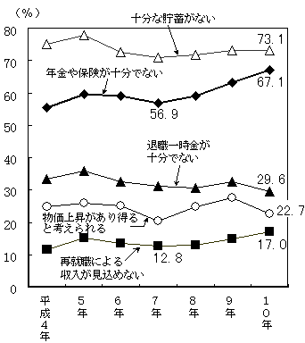 図表）老後の生活を心配する理由 （老後を心配している世帯＜60歳未満＞、複数回答）
