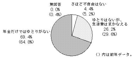 （図表）年金に対する考え方