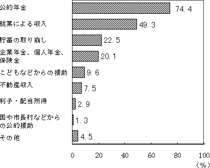 （図表）老後の生活資金源 （60歳以上、３つまでの複数回答）