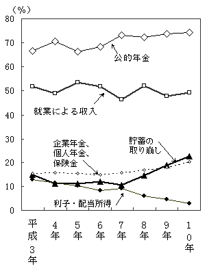 （主な資金源の時系列推移）
