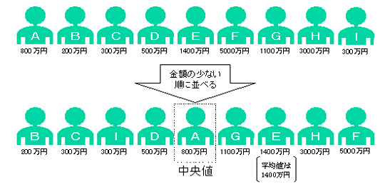 平均値と中央値