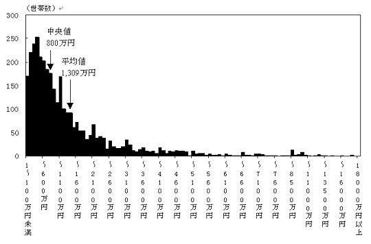 平成10年における貯蓄保有額の分布