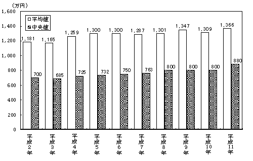 （図表 1）貯蓄保有世帯の貯蓄保有額＜問3(a)＞