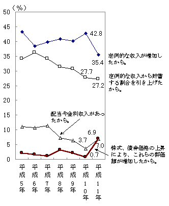 （図表 2）貯蓄保有額が増えた理由 （１年前に比べ貯蓄が増えた世帯、複数回答)＜問8(a)＞