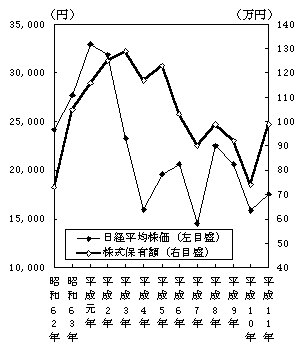 （参考）日経平均株価と株式保有額