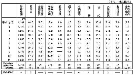 （図表 3）貯蓄の種類別構成比＜問3(a)＞
