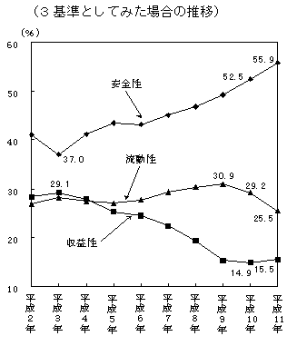（図表 4）金融商品を選択する際に重視すること＜問5＞
