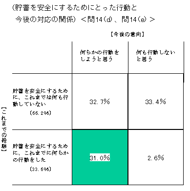 （貯蓄を安全にするためにとった行動と今後の対応の関係＜問14(d)、問14(e)＞