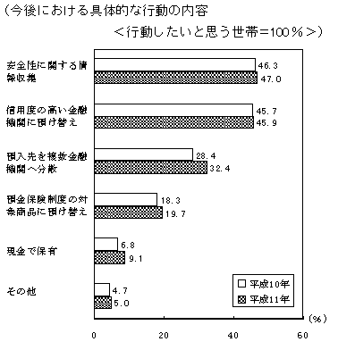 （今後における具体的な行動の内容）