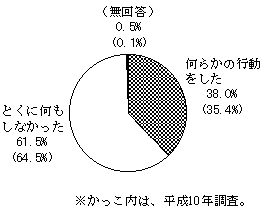 （図表 6）低金利下での行動＜問12＞