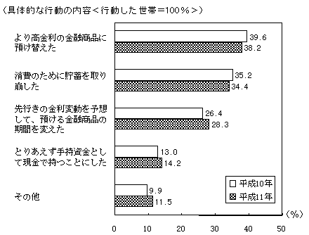 （具体的な行動の内容）