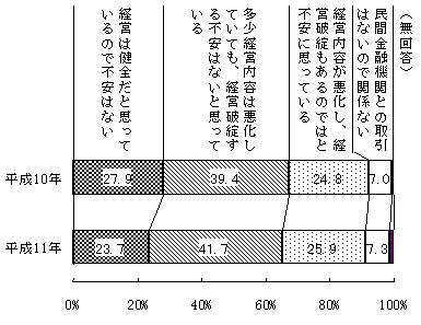 （図表 7）取引金融機関の経営内容に対する受け止め方＜問18(b)＞