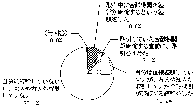 （図表 9）金融機関の破綻に関する経験＜問18(a)＞