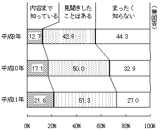 （図表10）預金保険制度の認知度＜問14(a)＞