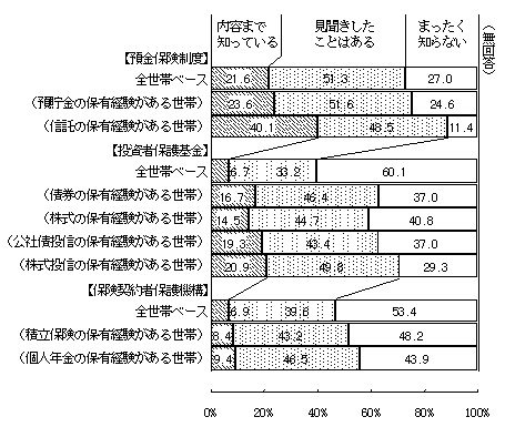 （図表11）各種セーフティネットの認知度＜問14(a)～(c)＞