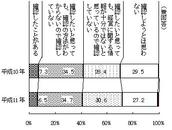 （図表12）取引金融機関の経営内容の確認＜問18(d)＞
