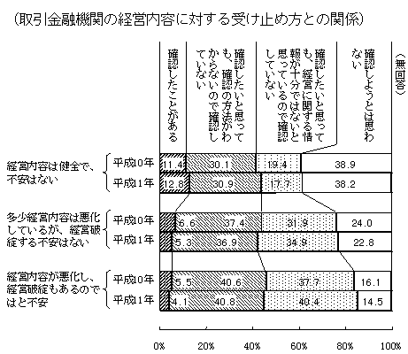 （取引金融機関の経営内容に対する受け止め方との関係）