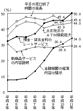 （図表13）金融機関へのサービス改善要望 （上位５項目の時系列推移、複数回答）＜問16＞
