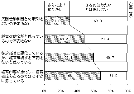 （図表15）取引金融機関の経営内容に対する受け止め方と、 金融知識へのニーズ＜問18(b)、問19(b)＞