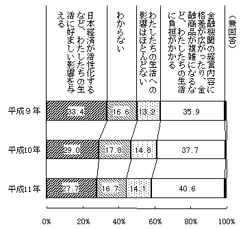 （図表17）ビッグバンの進展によって予想されること （ビッグバンを知っている世帯）＜問17(c)＞
