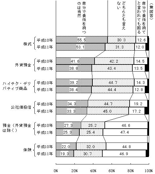 （図表18）自己責任の受け止め方＜問15(a)＞