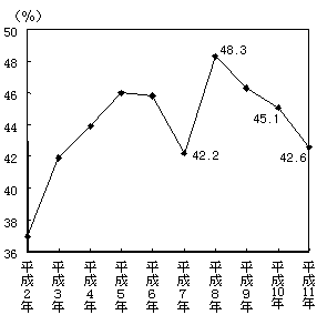 （図表20）借入金のある世帯割合 ＜問24＞