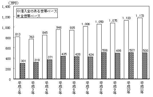 （図表21）平均借入金残高 ＜問24＞