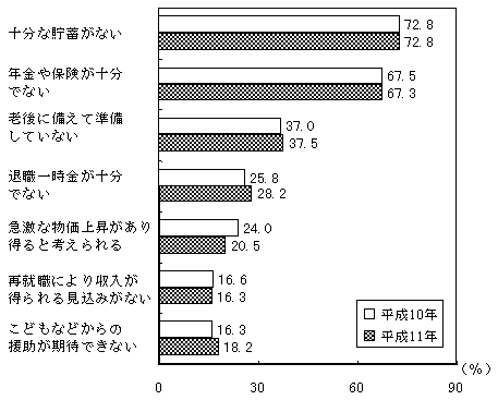 （図表25）老後の生活を心配している理由(複数回答)＜問37＞
