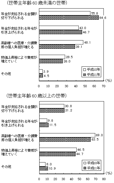 （図表27）年金だけではゆとりがないと考える理由（ゆとりはないと 回答した世帯、２つまでの複数回答）＜問39(b)＞（世帯主年齢60歳未満の世帯）（世帯主年齢60歳以上の世帯）