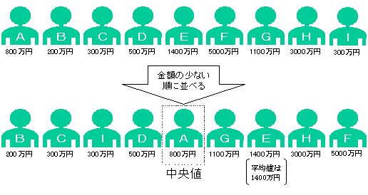 平均値と中央値
