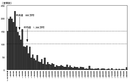 平成11年における貯蓄保有額の分布