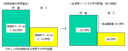 残高有無の世帯割合、全世帯ベースでの平均貯蓄・借入残高