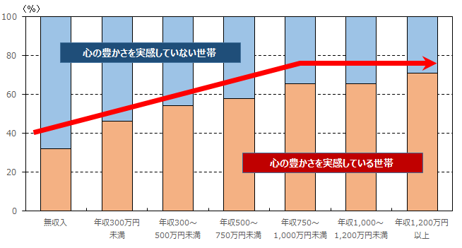 上記説明の「年収別にみた『心の豊かさを実感している世帯』と『実感していない世帯』の割合」の棒グラフ