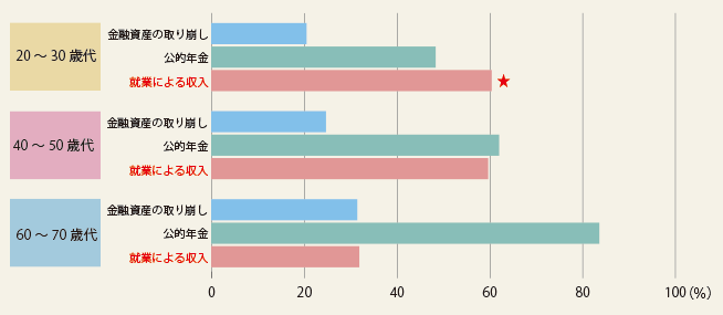 上記説明の「老後における生活資金源（３つまでの複数回答）」の棒グラフ。20歳代から30歳代では、「金融資産の取り崩し」や「公的年金」よりも★「就業による収入」の割合が高い。40歳代から50歳代では、「金融資産の取り崩し」の割合は低く、「公的年金」と「就業による収入」の割合が同程度。60歳代から70歳代では、「金融資産の取り崩し」と「就業による収入」の割合は低く、「公的年金」の割合が高い。