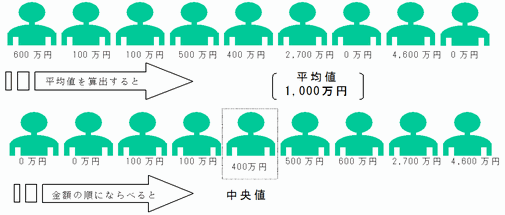 中央値と平均値の例