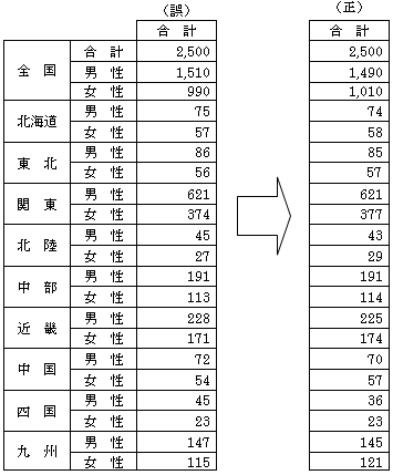 調査要綱の[モニター構成]②今次調査における有効回収モニター構成の結果（平成21年）