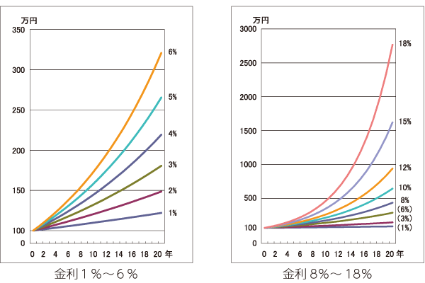 グラフに、「100万円のお金が、20年後までにどれくらい増えていくか」が描かれています。左のグラフと右のグラフがあります。左のグラフには、曲線が６本描かれており、金利が１パーセントのとき、２パーセントのとき、から、６パーセントのときまでが描かれています。右側のグラフには、曲線が８本描かれています。金利が１パーセント、３パーセント、６パーセント、８パーセント、10パーセント、12パーセント、15パーセント、18パーセントのときです。複利、つまり「利子にも利子がつく」場合のグラフですので、それぞれのグラフは「直線」ではなく、すべて「上に反る形」になっています。金利が高いほど、お金は大きく増えています。たとえば金利18パーセントのときには、20年後には、2700万円以上になっています。つまり、100万円が27倍になっています。