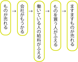 ものが売れる→会社がもうかる→働いている人の給料がふえる→ものを買う人がふえる→ますますものが売れる