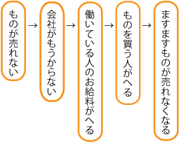 ものが売れない→会社がもうからない→働いている人のお給料がへる→ものを買う人がへる→ますますものが売れなくなる