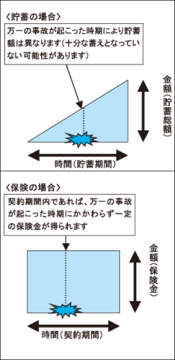 貯蓄の場合：万一の事故が起こった時期により貯蓄幅は異なります。（十分な蓄えとなっていない可能性があります）。保険の場合：契約期間内であれば、万一の事故が起こった時期にかかわらず一定の保険金が得られます。