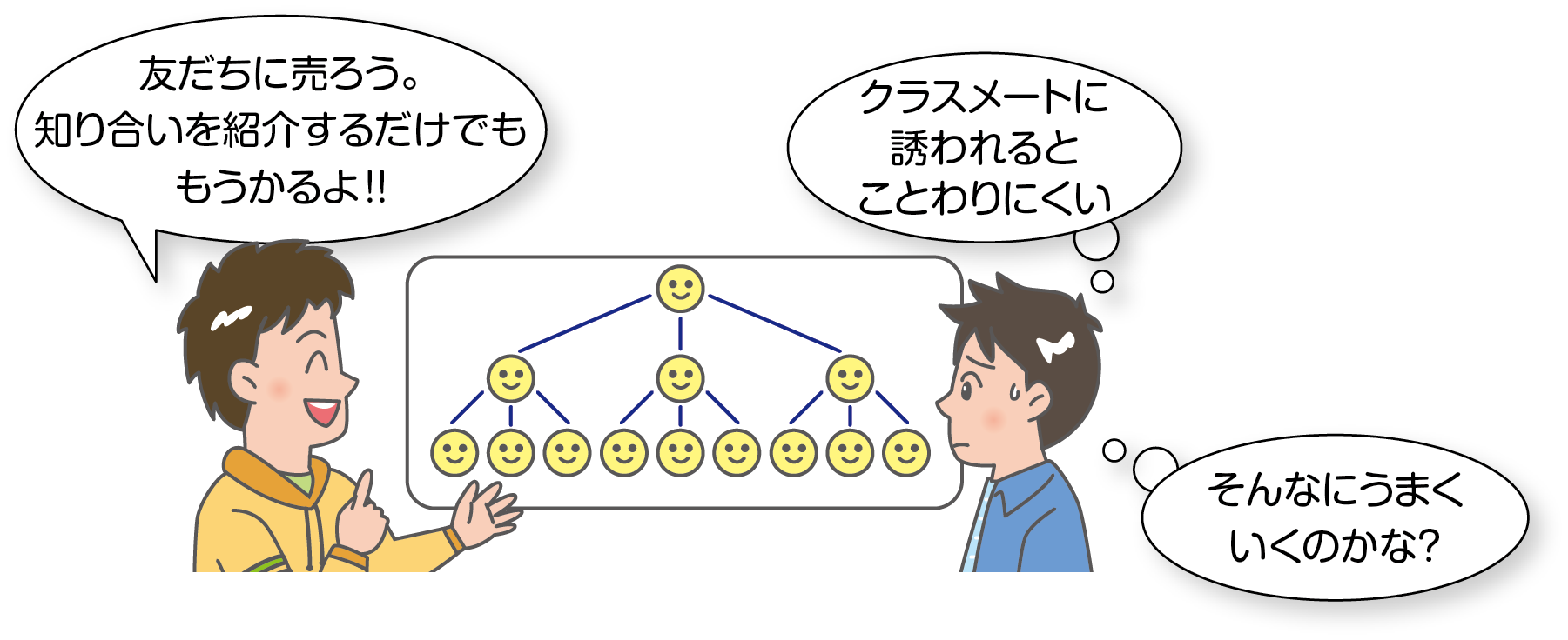 例示のイラスト。高校の同級生が、男の子に対して、「友だちに売ったり、知り合いを紹介するだけで、もうかるよ！！」と誘っています。同級生は、男の子に説明するために絵を描いています。その絵では、１人の人が３人に売る、その３人がまたそれぞれ３人に売る、との例が示されています。全員（13人）の顔がニコニコ顔で描かれています。みんな、売り上げがふえ、喜んでいるように見えます。高校生の男の子は、頭の中で、「そんなにうまくいくのかな？」と心配しています。でも、「クラスメートに誘われると、ことわりにくい」とも思っています。