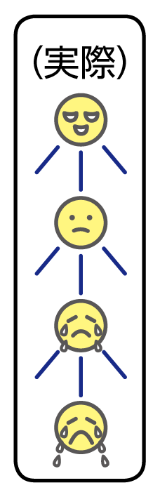 例示のイラスト。縦に、４人の顔が、書かれています。最初に売った人、その人から買った人、その人から買った人、さらにその人から買った人、の顔です。最初に売った人は、悪者の顔をしていて、高笑いしています。下に行くほど、だんだんひどい泣き顔になっていきます。先輩が後輩に説明するために書いた絵とは、大違いです。