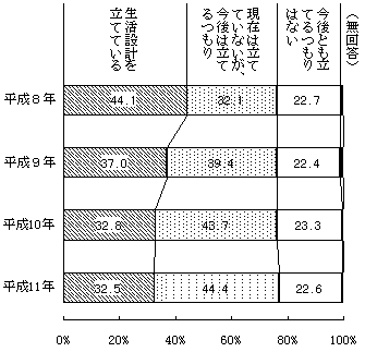 (図表22)生活設計の策定<問30(a)>