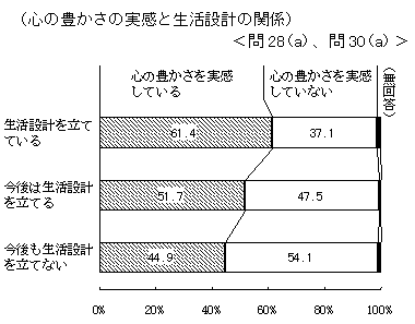 (心の豊かさの実感と生活設計の関係)