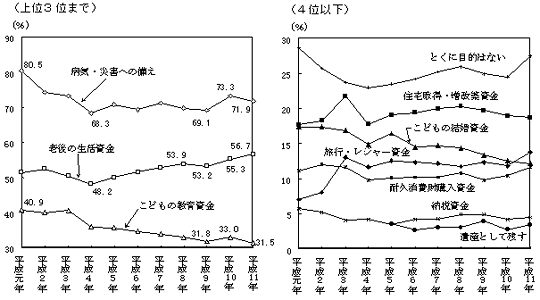 (図表23)貯蓄の目的(3つまでの複数回答)<問10>