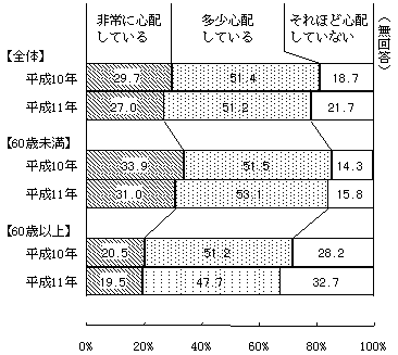 (図表24)老後の生活への心配<問36(b)>