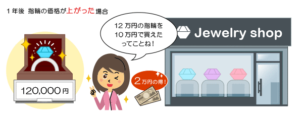 下記説明のイメージ図